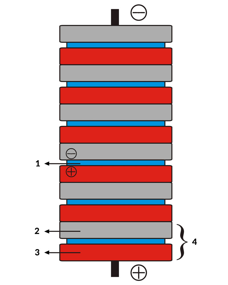 Obr. 6. Voltov stĺp – schematické znázornenie – Elektolyt (1), Zinok (2), Meď (3), Článok (4)