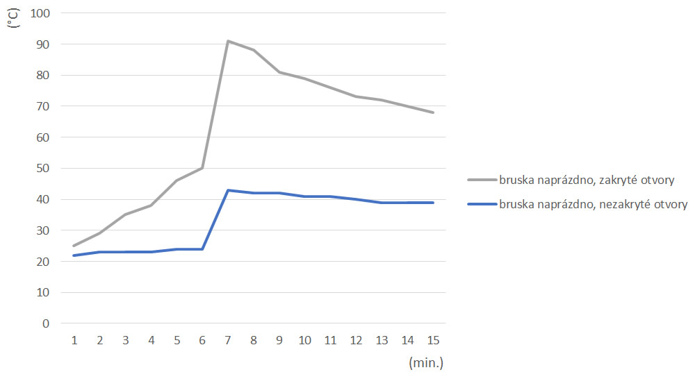 Teplotní průběhy při chodu naprázdno 1000W úhlové brusky
