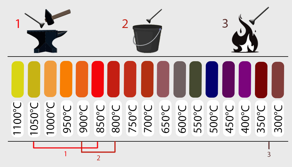 Barvy teploty povrchu sekáče při kování (1) , kalení (2) a popouštění (3)