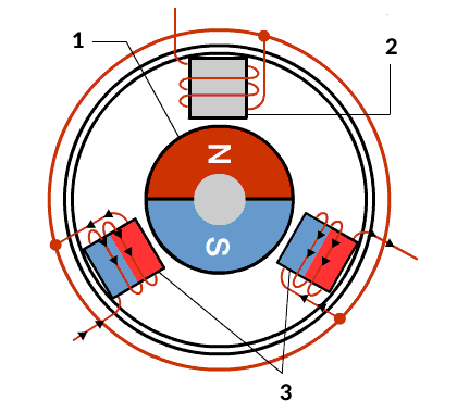 Obr. 2. Přesné postupné spínání cívek ve statoru BLDC motoru. Rotor (1), stator (2,3)
