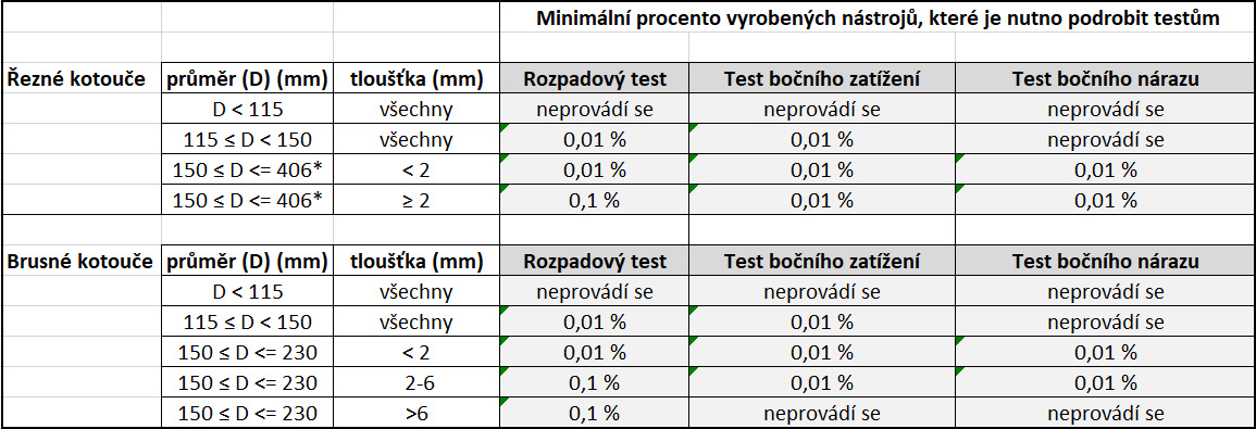 Tab. 1. Minimální počet nástrojů, které je nutné podrobit testování