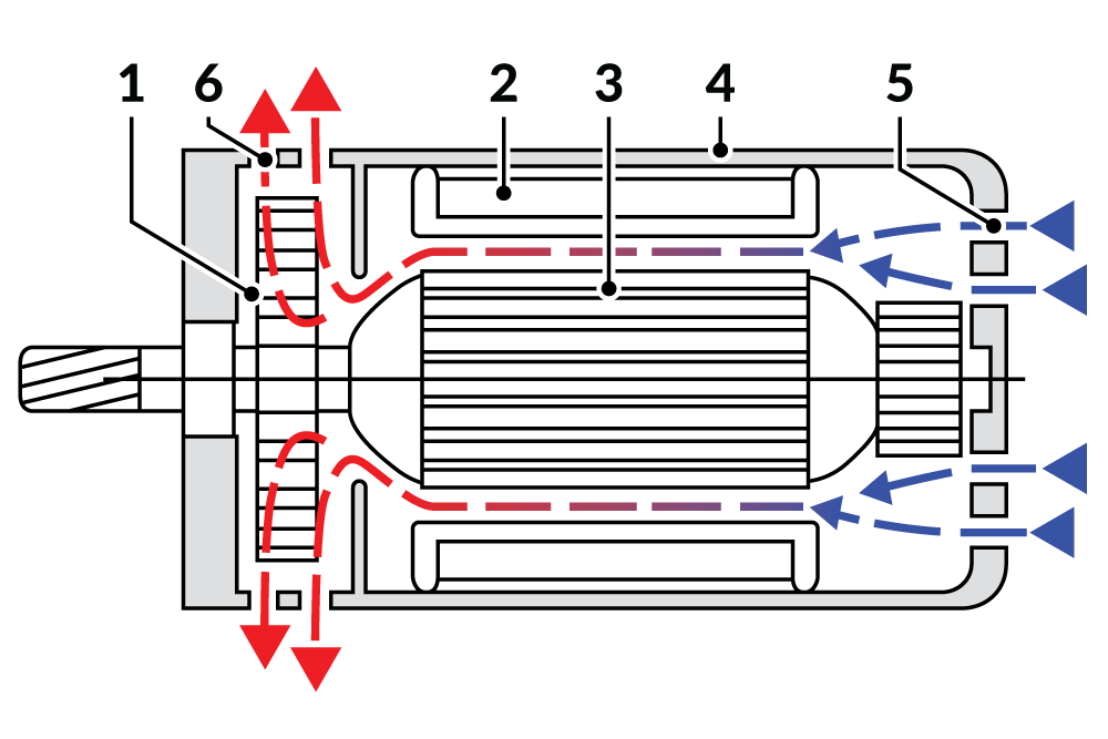 Obr. 3. Ventilátor (1), stator (2), rotor (3), plášť (4), sání (5), vyfukování (6)
